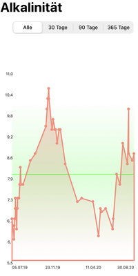 20200830_Messerte_AlkanitätVerlauf_DanielBusch..jpg