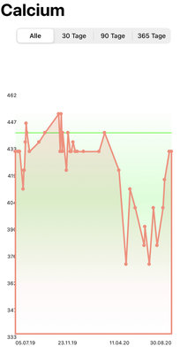 20200830_Messerte_CalciumVerlauf_DanielBusch..jpg