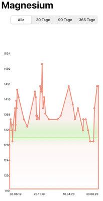 20200830_Messerte_MagnesiumVerlauf_DanielBusch..jpg
