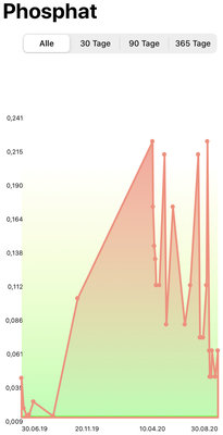 20200830_Messerte_PhosphatVerlauf_DanielBusch..jpg