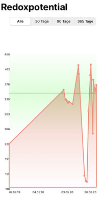 20200830_Messerte_RedoxPotentialVerlauf_DanielBusch..jpg